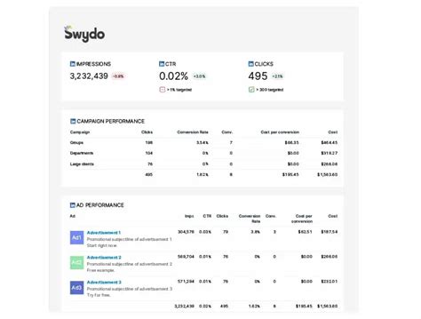 Which Linkedin Ads Kpis Should You Track Swydo