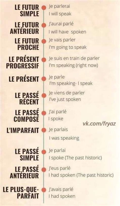 Les Temps En Anglais Le Guide Complet Artofit