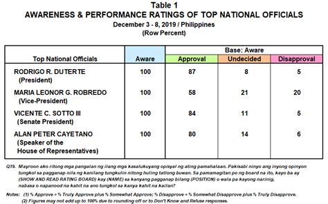 Performance And Trust Ratings Of Top National Officials Pulse Asia