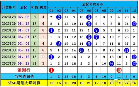 体彩大乐透近十期数据中有6期出现连号，本期精准分析下号更有希望，精选大小比主看3：2 知乎