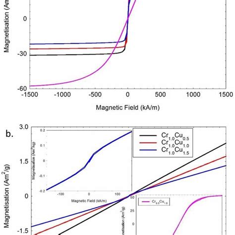 Magnetisation Hysteresis Loops Taken At A 10 K And B 300 K For The Download Scientific