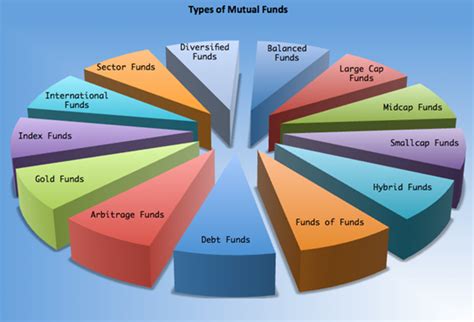 Diversification Strategy Using Mutual Fund Investments Finaacle