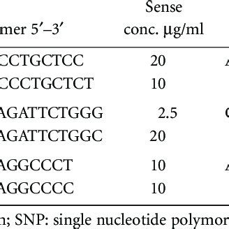 Nod Primer Mixes For Sequence Specific Primer Polymerase Chain