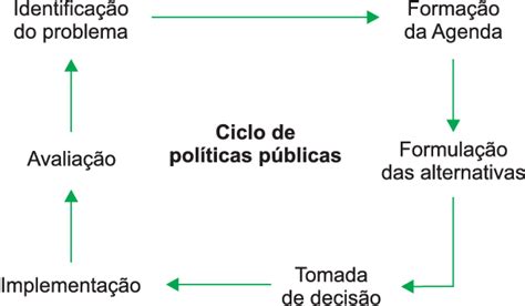 Ciclo De Políticas Públicas Download Scientific Diagram