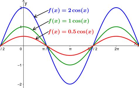 Amplitud De Funciones Trigonom Tricas Con Ejercicios Neurochispas