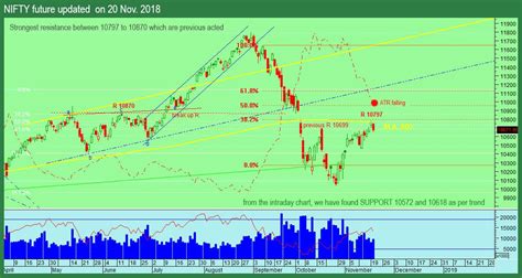 Overview Of Nifty Future For 21th Nov 2018 Moneymunch