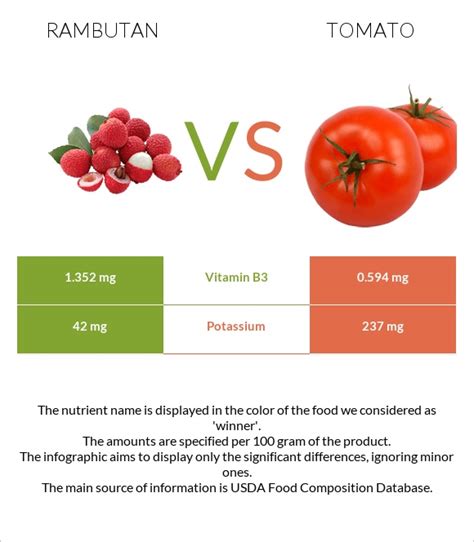 Rambutan Vs Tomato — In Depth Nutrition Comparison