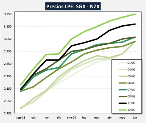 Ocla Mercado De Futuros Nzx Leche En Polvo Entera