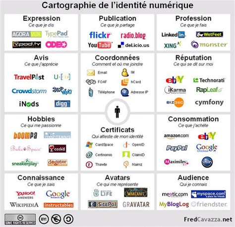 Maîtriser Son Identité Numérique