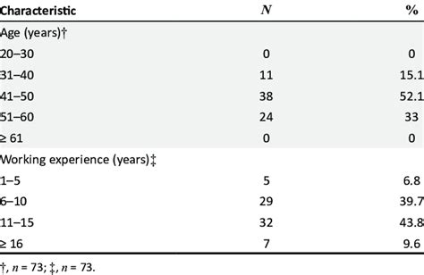 Demographic Characteristics Of The Miners N 73 Download