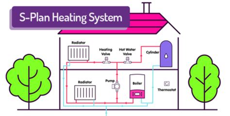 S Plan Heating Systems How Does An S Plan System Work With A Boiler