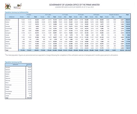 Government Of Uganda Office Of The Prime Minister Uganda Refugees