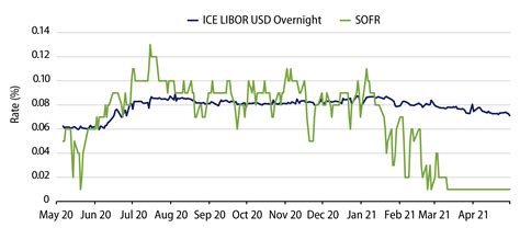 Libor Transition Updatewhen Does The New Term Begin Western Asset