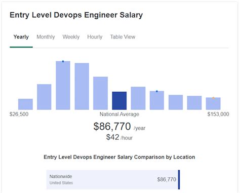 Whats The Average DevOps Engineer Salary A Look At The Data For 2021