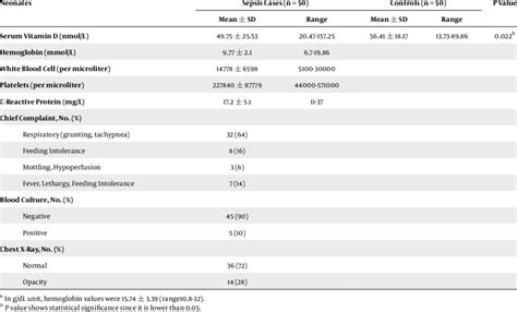 Neonatal Laboratory And Clinical Findings N 100 A Download Scientific Diagram