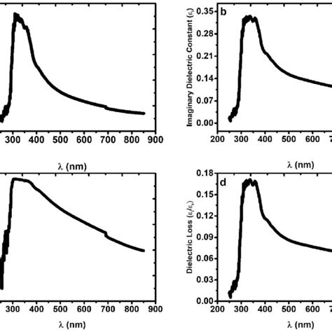 A Optical Conductivity B Imaginary Dielectric Constant C Real Download Scientific