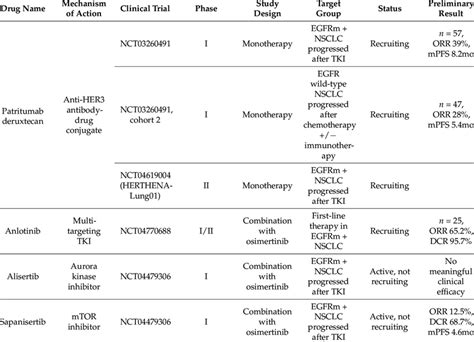 Recent First In Human Phase Iii Clinical Trials Of Non Egfr Targeted