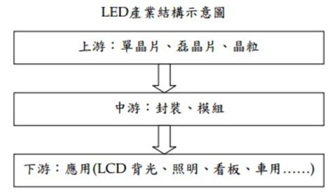 Led照明產業介紹、台股上下游類股和led照明產業公司股價漲跌幅 財報狗股票