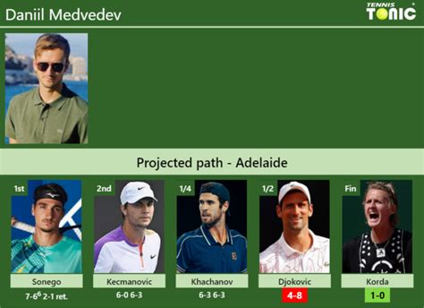 Updated Sf Prediction H H Of Daniil Medvedev S Draw Vs Djokovic