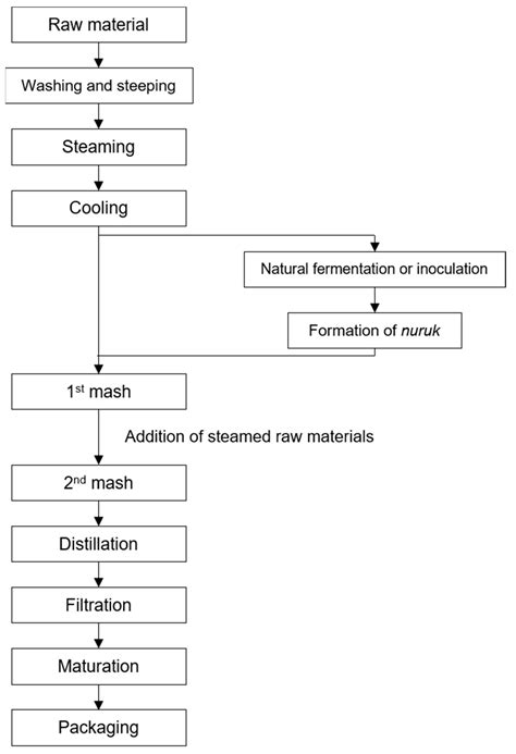 A Comparative Analysis of Aroma Profiles of Soju and Other Distilled