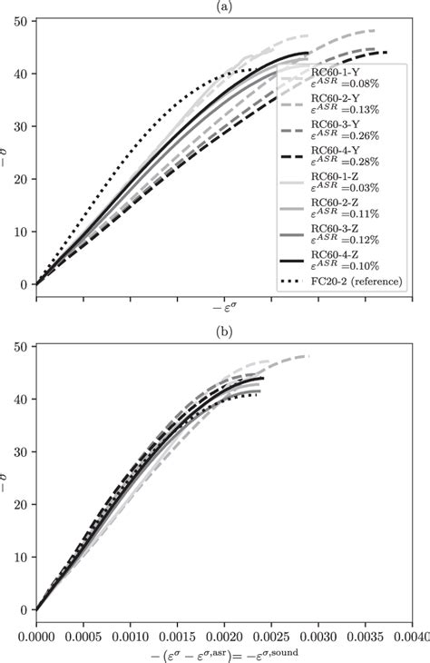 A Compressive Stress Strain Curves From 20 And B The Strain Is