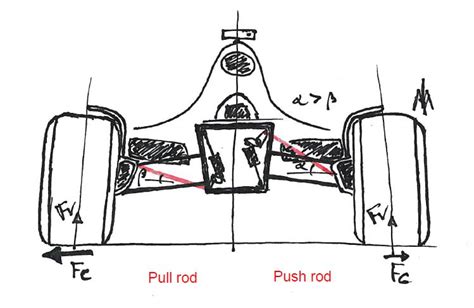 La Suspensión En F1 Push Rod Y Pull Rod Aerodinámica F1