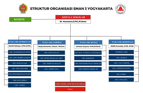 STRUKTUR ORGANISASI SMAN 3 YOGYAKARTA SMA Negeri 3 Yogyakarta