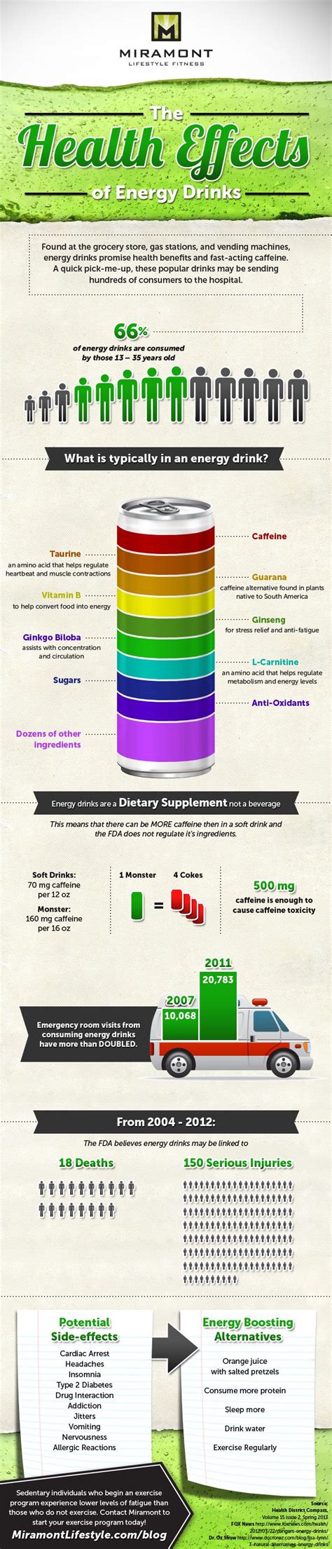 21 Significant Energy Drink Consumption Statistics