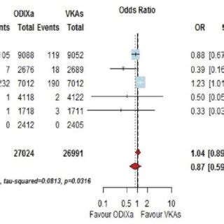 Major Bleeding And Regression On CHADS 2 Score A Gastrointestinal