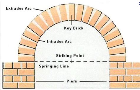 How to build a brick arch; the beauty, mathematics and history of ...