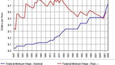 Politifact Barack Obama Says Minimum Wage Pays Less Now Than When