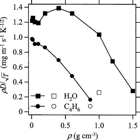 The Self Diffusion Coefficients Of Water And Benzene Plotted Against