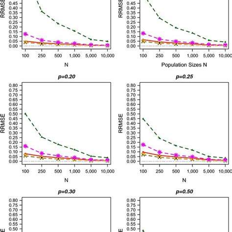 Relative Root Mean Square Error Of Six Estimators With Different