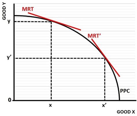 The Marginal Rate Of Transformation Mrt Formula And Graphs