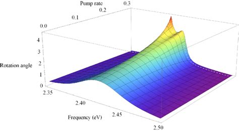 The Faraday Rotation Per 1 M As A Function Of The Mode Frequency And