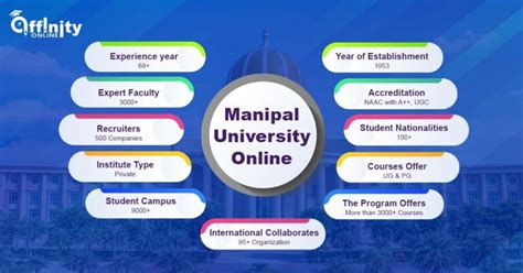 Manipal University Online Courses 2022 23 Affinity Online