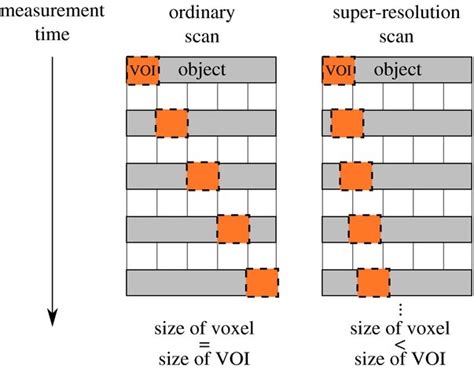 Schematic comparison of two scanning techniques: ordinary raster scan ...