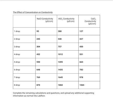 Solved Concentration Of A Sodium Chloride Solution For Each