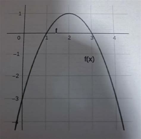 Qual é A Expressão Que Representa A Função Quadrática F X Cujo