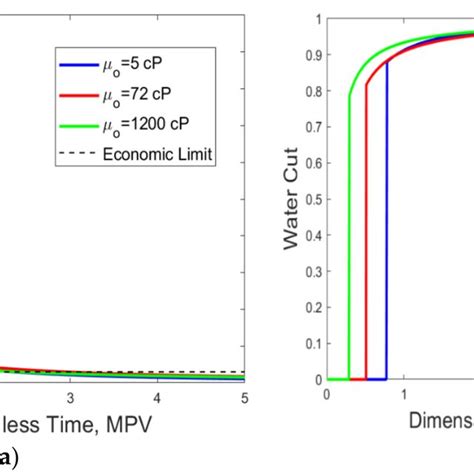 Corey Model Parameters For Water Oil Two Phase Relative Permeability In