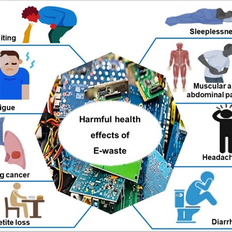 Harmful Health Effects Of E Waste Download Scientific Diagram