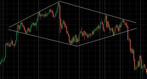 Figures Chartistes Forex