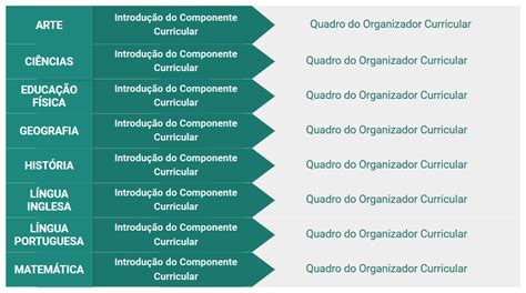 Estrutura do referencial Referencial Curricular do Paraná