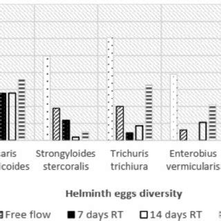 The Variation Of The Helminth Egg Species Found In The Biosolids