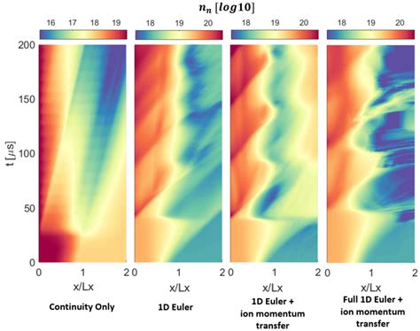 Spatiotemporal Evolution Of The Neutral Number Density From The Q2d Download Scientific Diagram