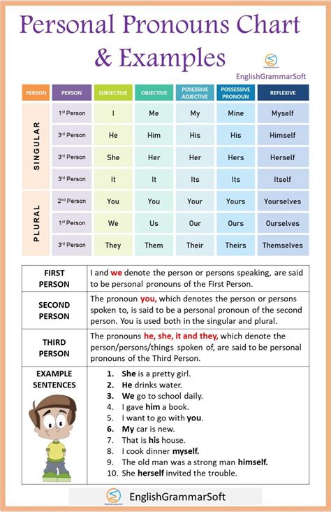 Types Of English Pronouns