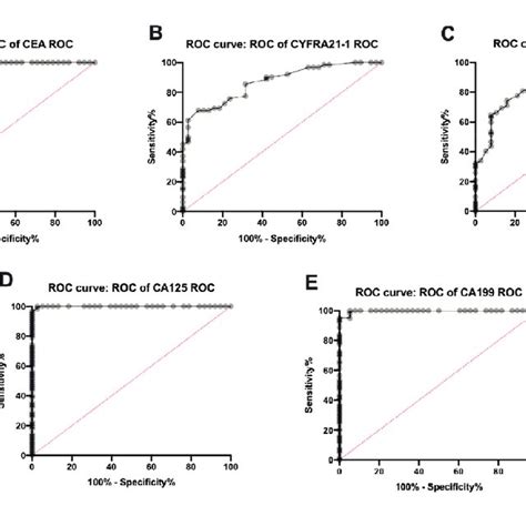 The Diagnostic Value Of Serum Tumor Markers In Elderly Patients With