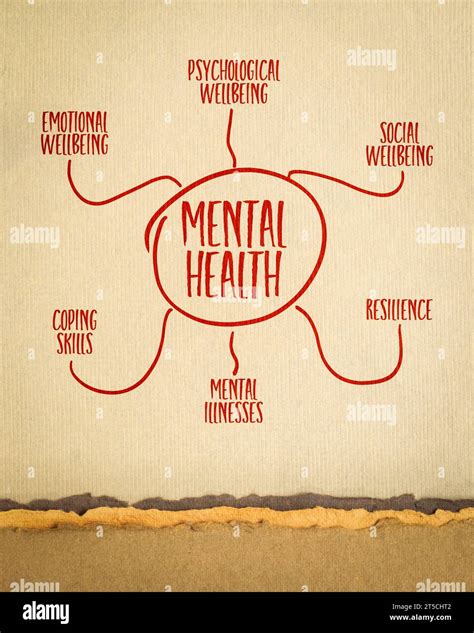 Componentes clave de la salud mental infografías o mapa mental boceto