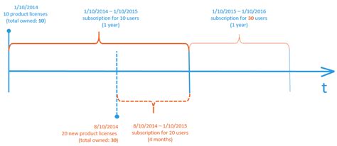 Co Term Alignment Of Comindware Subscriptions Kb Cmwlab