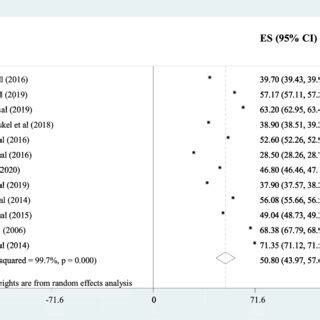 The Pooled Prevalence Of Undernutrition Among Adult Tuberculosis